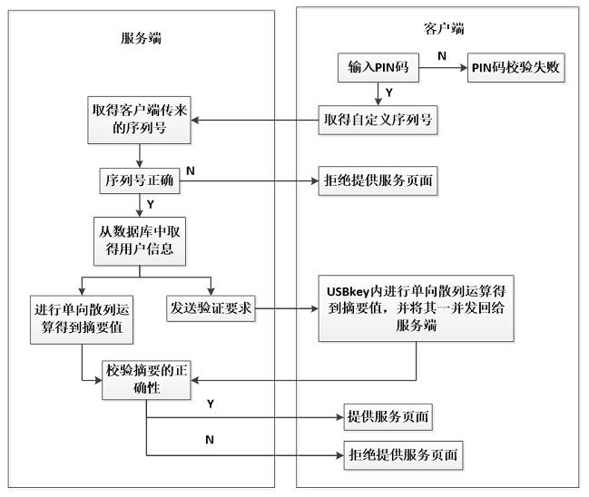 网银盾认证是什么,银行认证u盾和密钥的区别