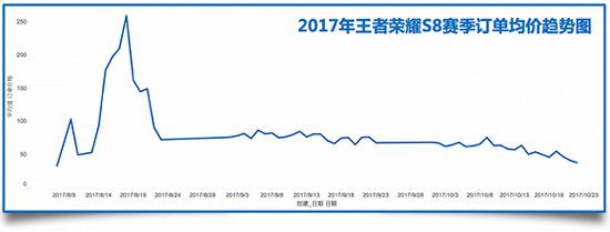 日流水过亿的游戏,游戏代练需要投入多少