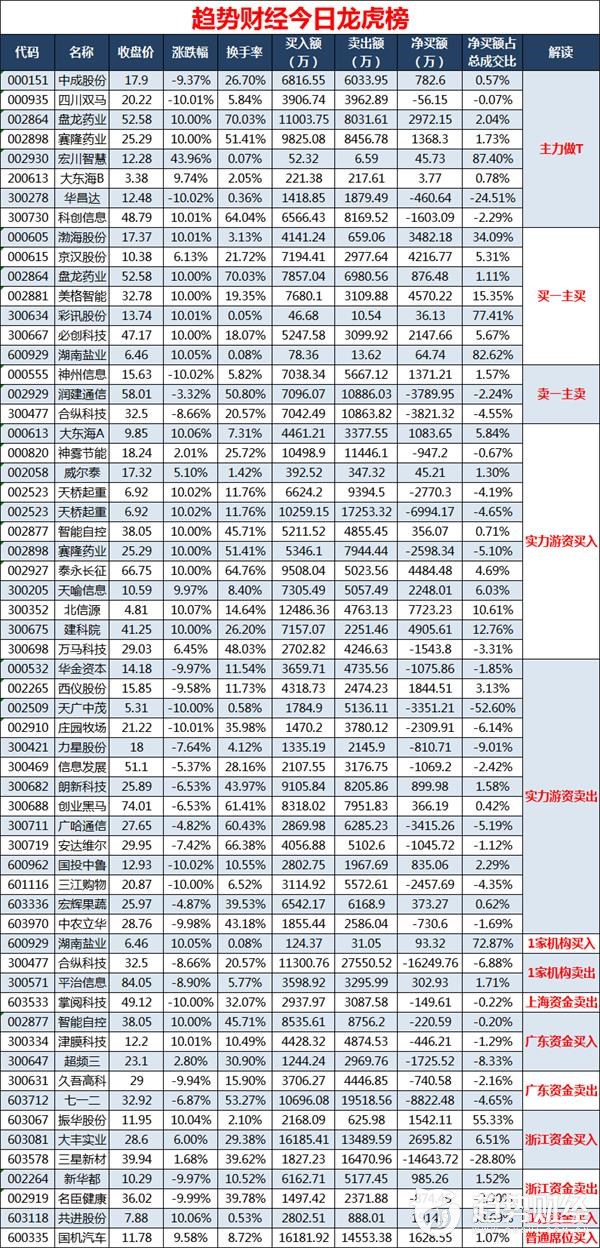 趋势财经2018,趋势财经0321游资龙虎榜
