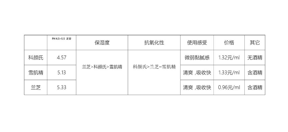 匹肤测评,科颜氏高保湿水和面霜测评