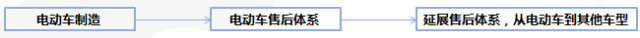 新车渠道看好“车和家”；二手车渠道关注效率、系统性盈利能力