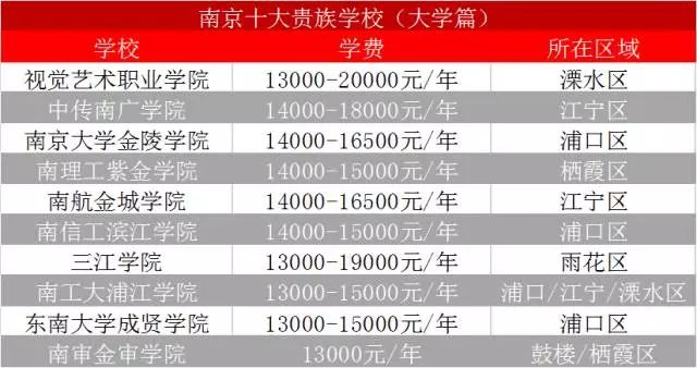 南京贵族学校学费一览表,南京私立十大贵族学校