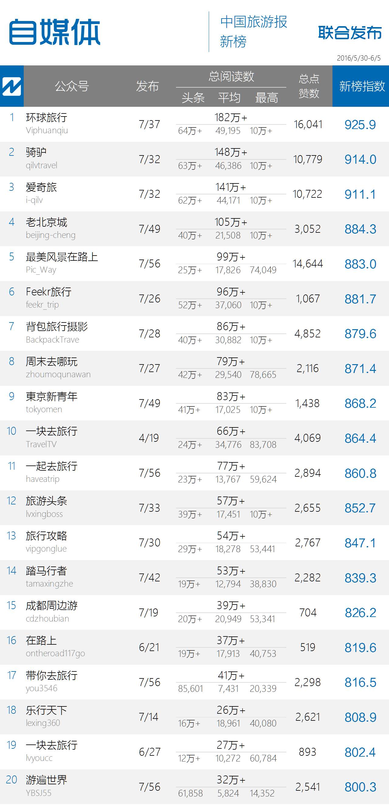 8000多的点赞数，让政务榜的某君美美哒｜中国旅游微信影响力排行榜53期