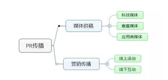 线上推广获客渠道,线上营销推广渠道