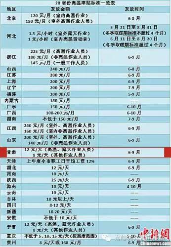 高温下的劳动者获高温补贴,甘肃嘉峪关高温补贴几个月