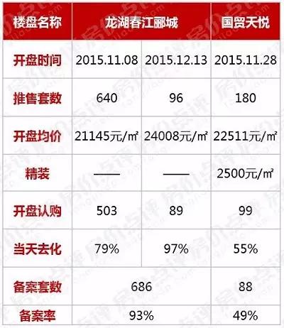 只隔一条街，一个卖700套，一个却不足100
