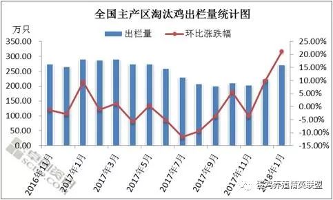 2021蛋鸡存栏量曲线图,2019蛋鸡存栏预估
