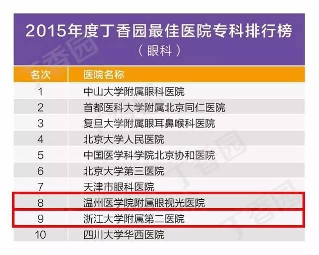 国内最牛医生排行榜名单,浙江最牛的医院