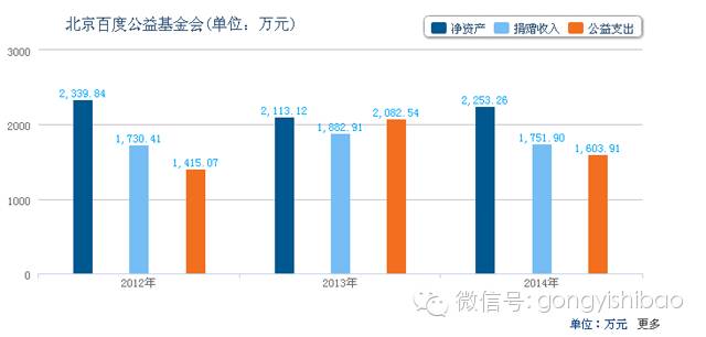 百度：贴吧之外，请管管你的公益项目和网站好吗?