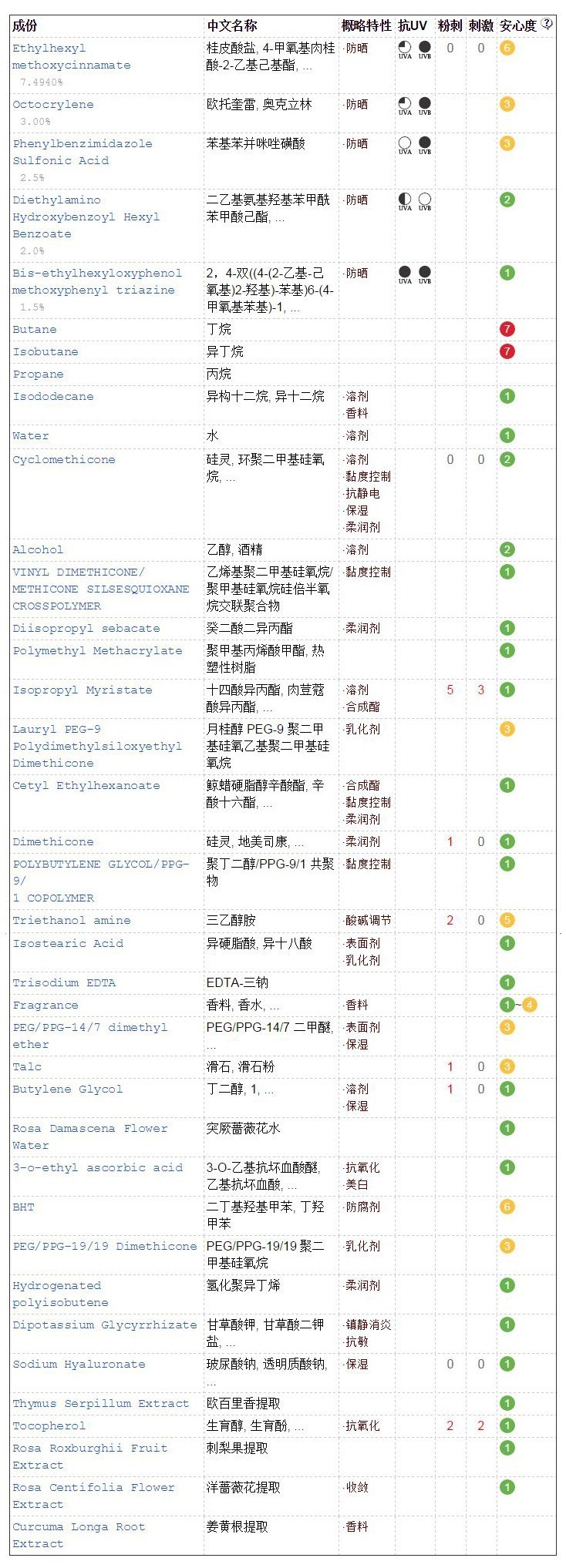 18款最热门防晒霜／防晒喷雾成分解析