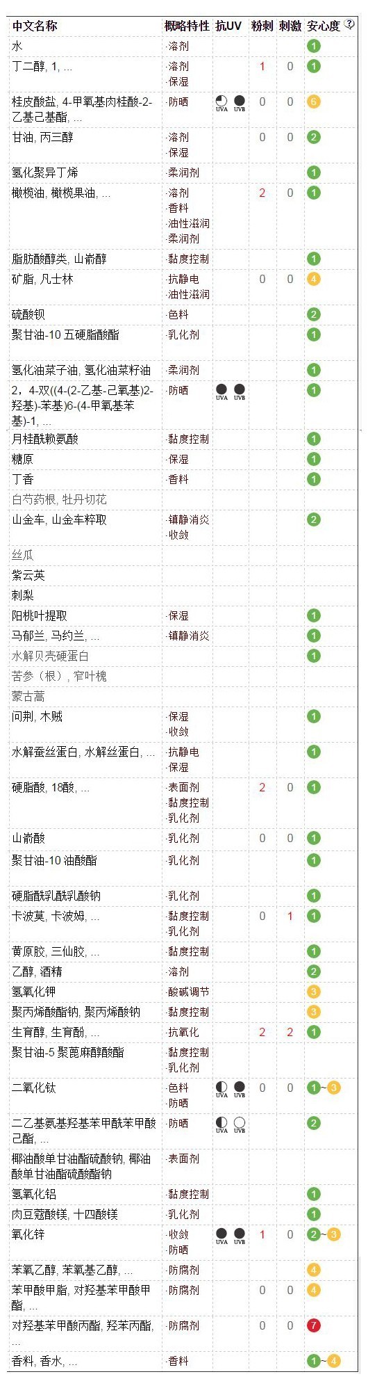防晒霜排行榜第一名防紫外线喷雾,18款爆火防晒喷雾红黑榜