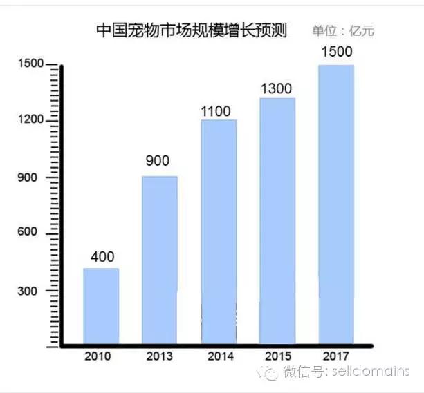 揭秘这个宠物网站获投千万元背后的故事？