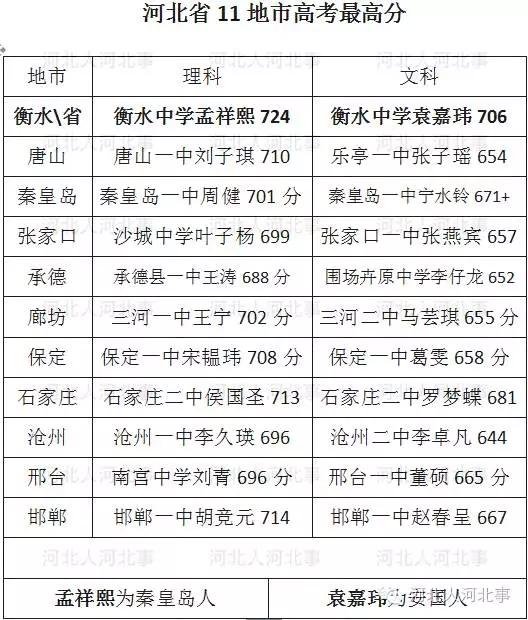 2016年高考状元河北,盘点河北10年高考状元