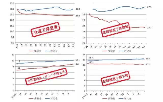 中储粮内环流控温储粮技术,中储粮内环流控温技术
