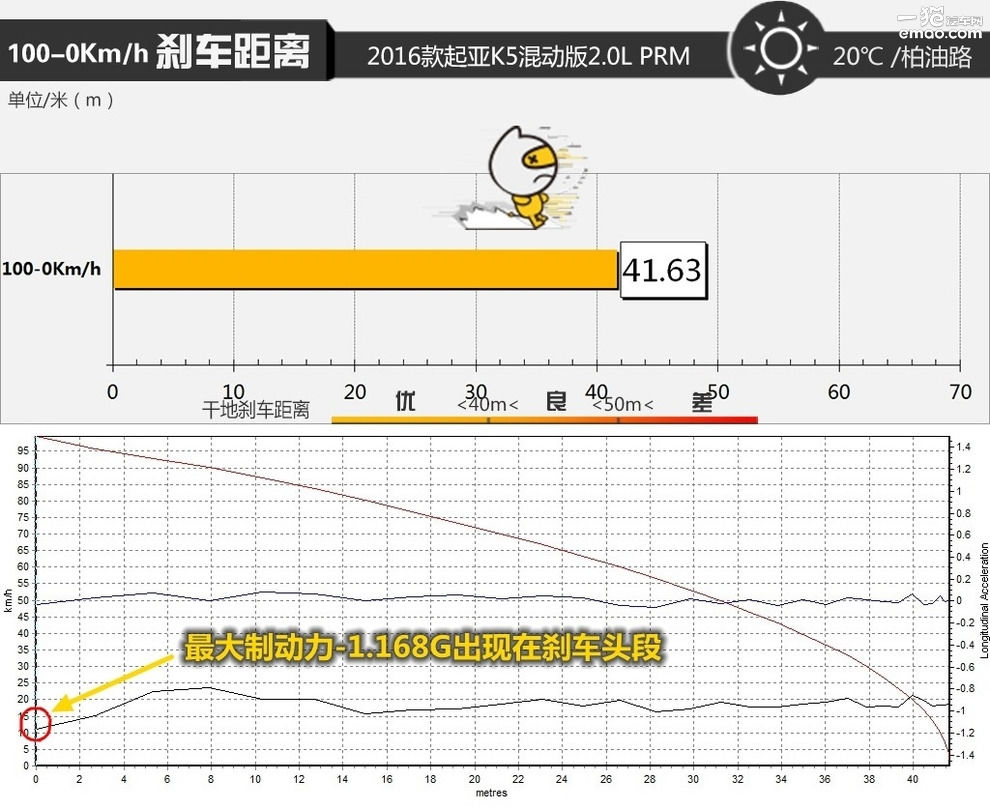 16款起亚k5hybrid混动测评,试驾2016款起亚k5顶配