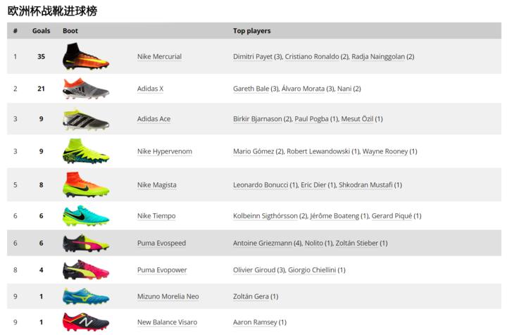 盘点世界杯战靴,欧洲杯十大最强战靴