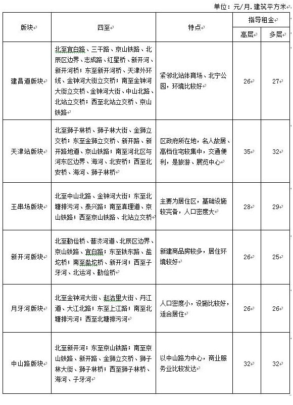 公租房租金是多少钱一平方,租赁住房涨租金标准