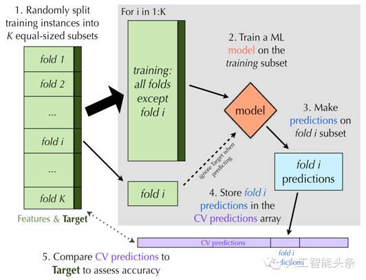 机器学习提供哪些模型自优化方式,机器学习模型实战