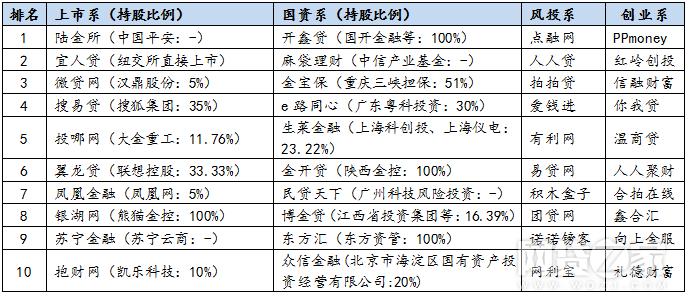 十大p2p平台排名,收益最高的p2p平台50强