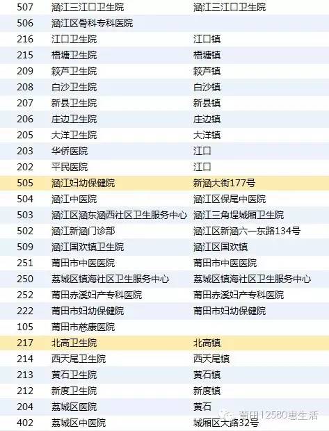 莆田有没有全国医保药店,莆田第一医院医保目录