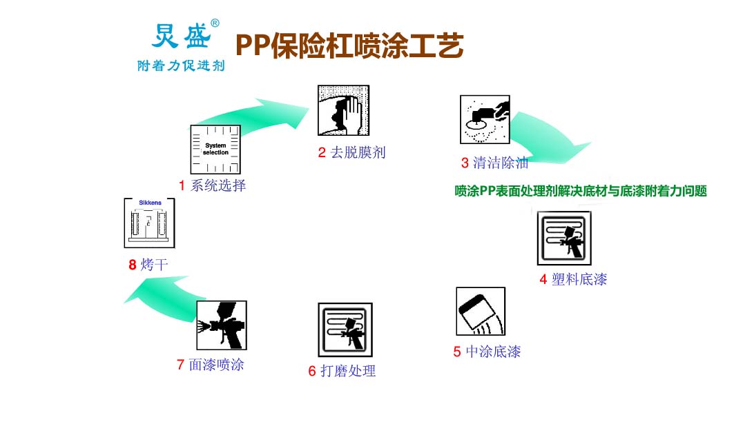 汽车塑料件喷涂流程,汽车塑料件修复教程