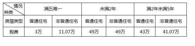 在上海一套房需要多少钱,上海满五不唯一交多少税