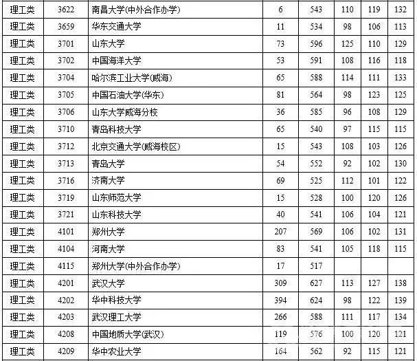 2015年三本院校录取线湖南,2023年湖南省一本高校投档线