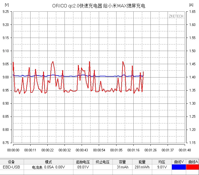 双口快速充电小钢炮，IPad也可2A满速充电