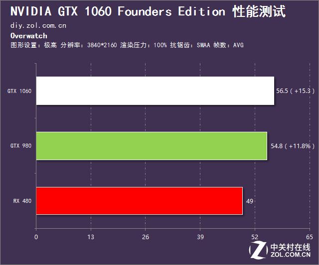 英伟达gtx10603g和rx580对比,rx480和gtx1060吃鸡测试
