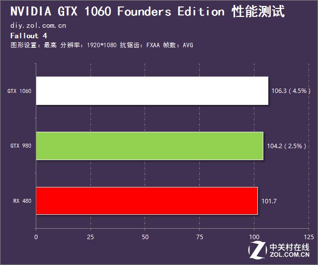 英伟达gtx10603g和rx580对比,rx480和gtx1060吃鸡测试