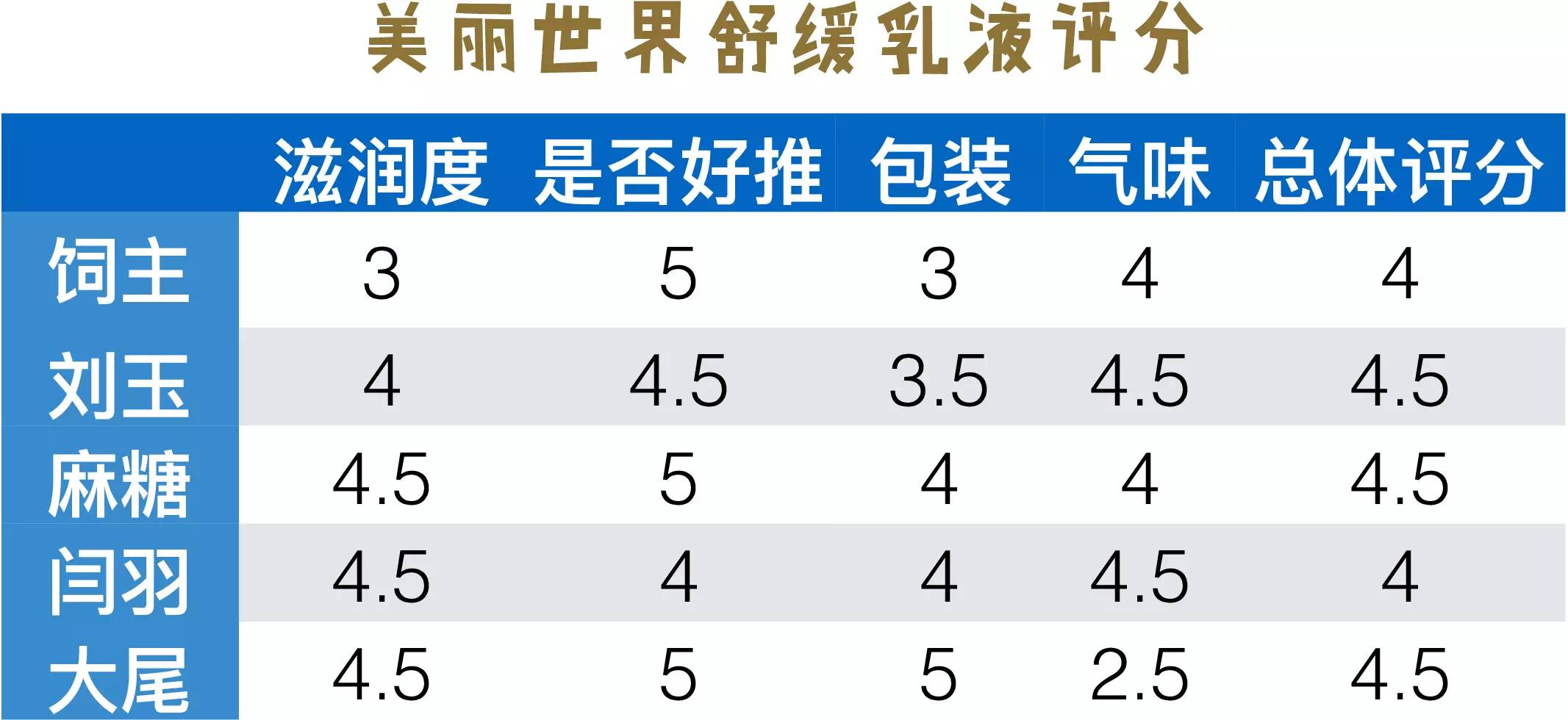 美丽世界水凝舒缓保湿bb霜,强烈推荐秋冬补水保湿必备护肤品