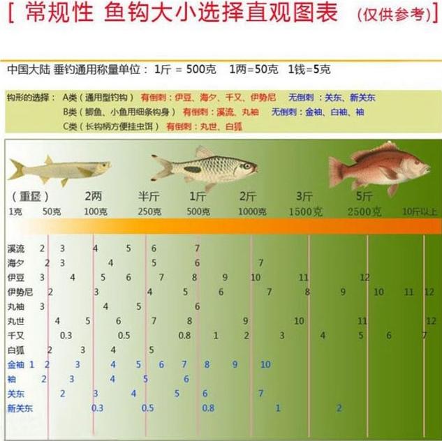 溪流鱼钩与海夕鱼钩型号一样,鱼钩型号大小对比表及鱼钩的介绍