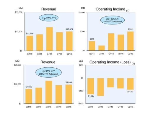 市值突破3500亿美元，低调超巴菲特的亚马逊是怎样炼成的？