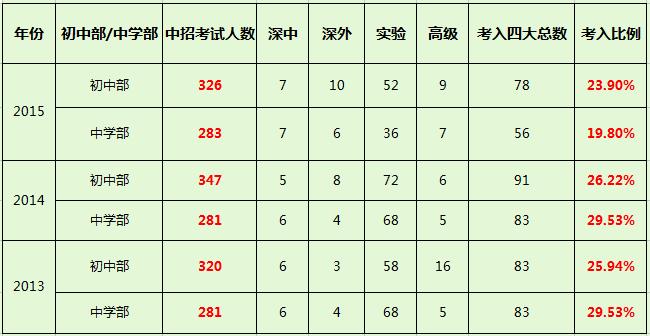 2017小升初揭秘：如何进入深圳实验学校？（连载2