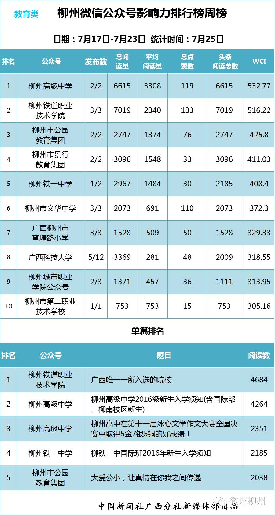 柳州微信号影响力排行榜一批政务微信新面孔轮番冲击榜单