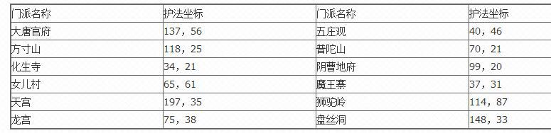 梦幻西游十五门派怎么玩,梦幻西游五开门派闯关达标数量