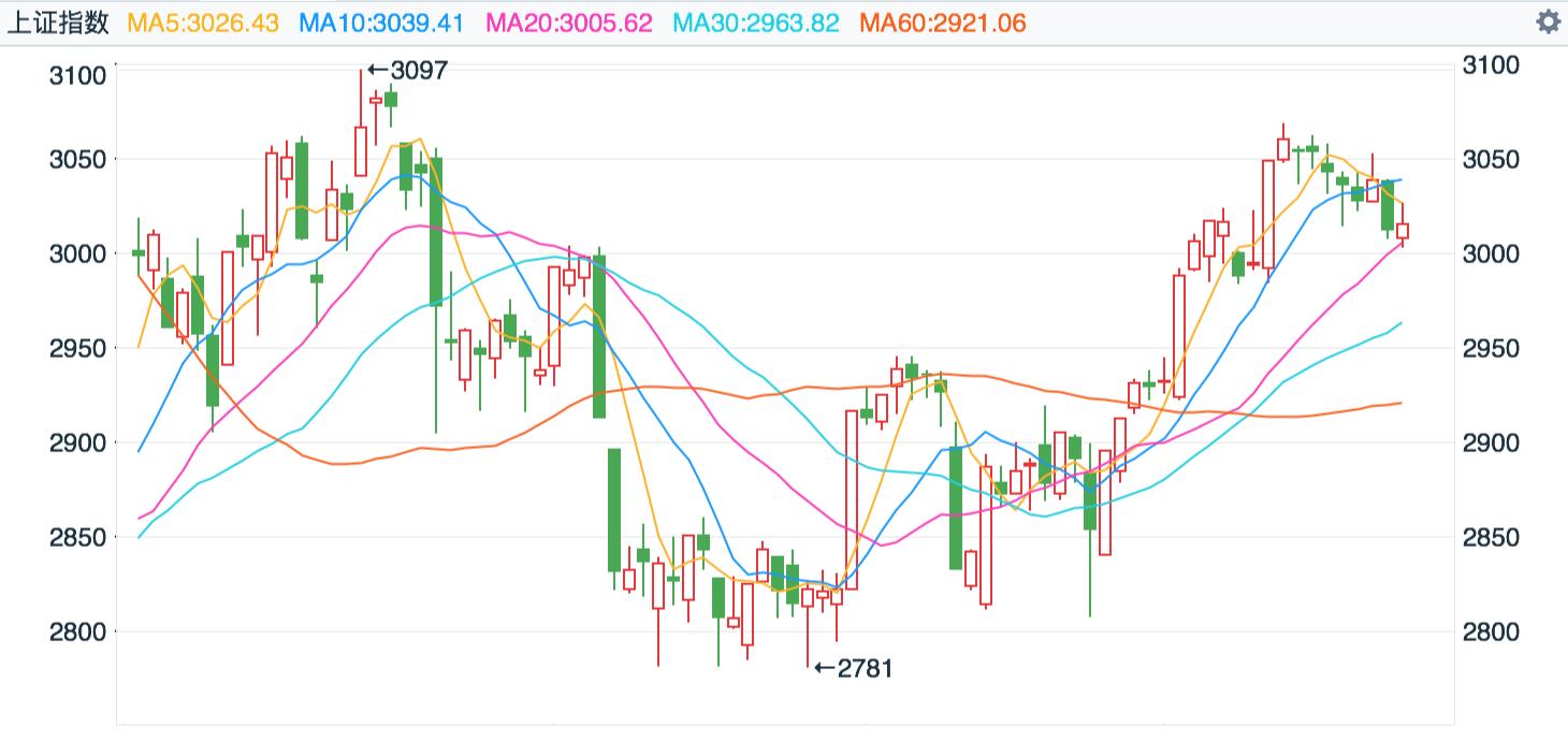 3000点进退两难,监管层“特停”玩绝杀,涨停板敢死队见光死