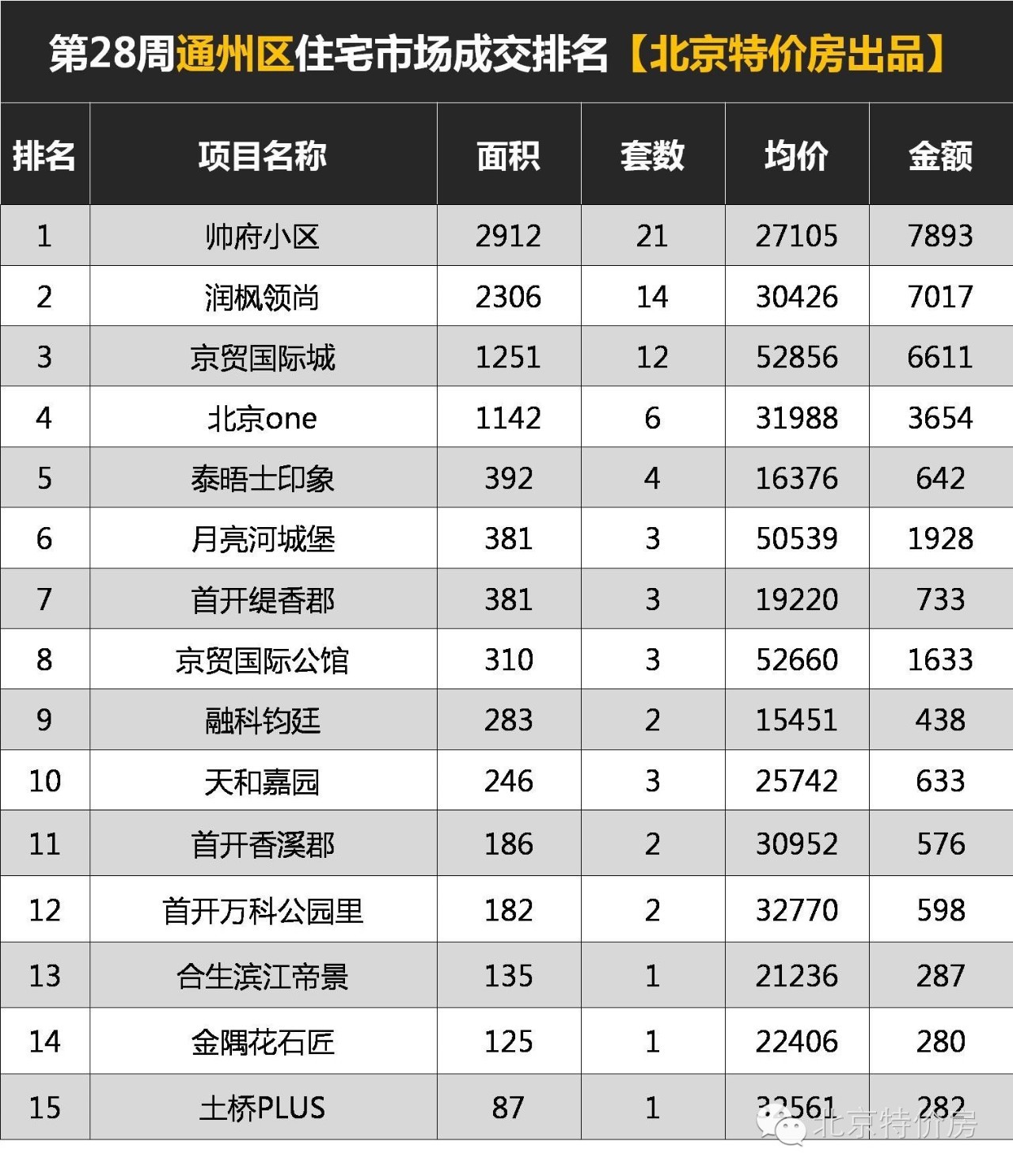 天气橙色预警丨看第28周北京区域成交排行