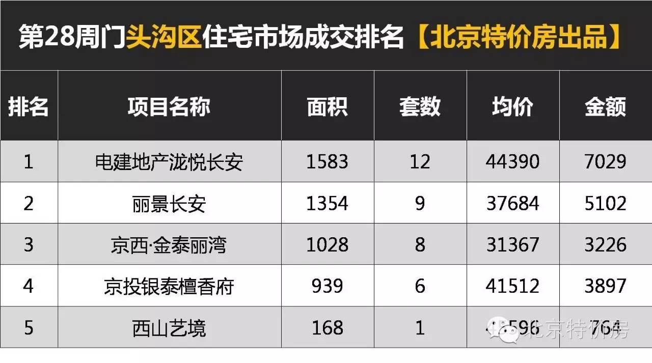天气橙色预警丨看第28周北京区域成交排行
