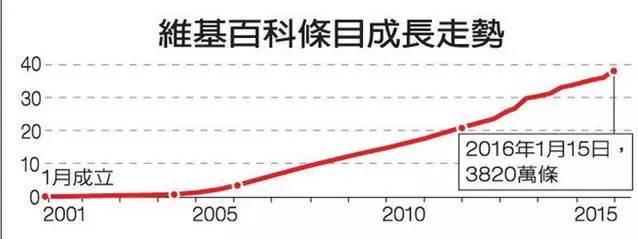 维基百科怎么运营的,维基百科的商业模式