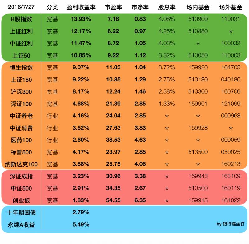 指数基金定投最完整的知识,螺丝钉指数基金组合定投