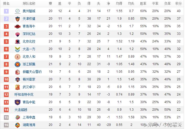 中甲第20轮综述及积分榜，权健再胜黄海掉队