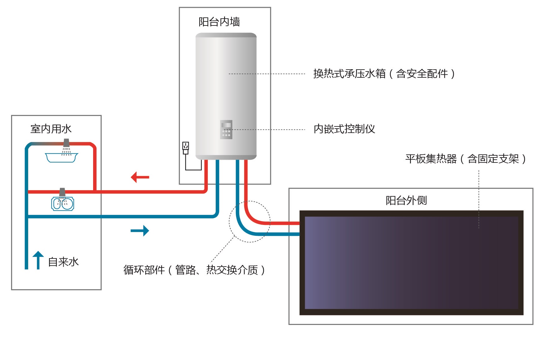 阳台壁挂式太阳能优点,阳台壁挂太阳能只有40多度