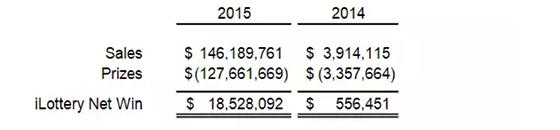 美国互联网彩票观察：密歇根州2015年网彩销量1.46亿美元