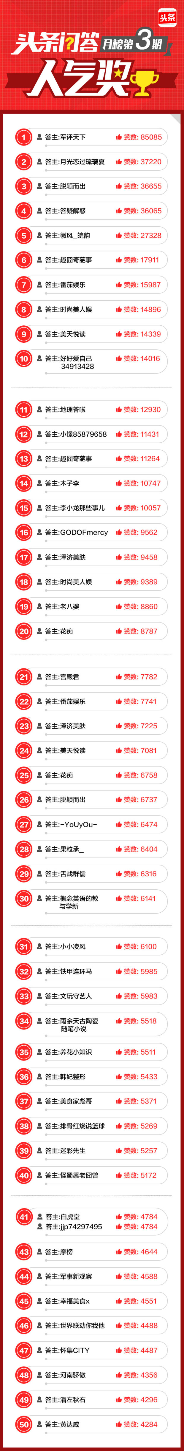 今日头条问答第一名,头条问答多久收到通知过优质