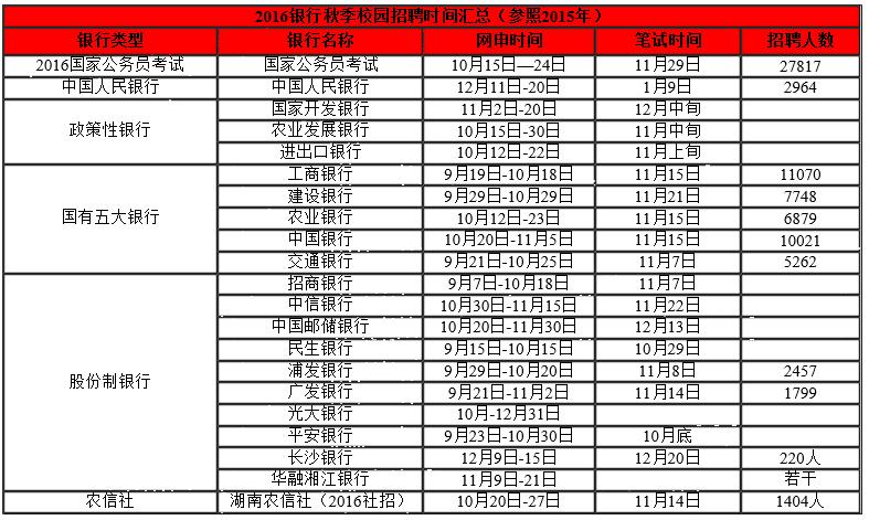 2018年各银行校园招聘报名时间,24年各大银行秋招笔试通知