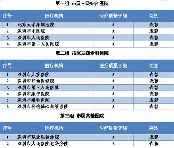 深圳市公立医院综合评价结果,深圳卫计委医院排名