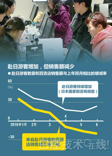 日本家电销量下滑,日本家电价格暴跌