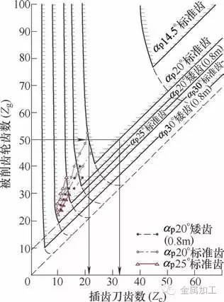 插齿加工怎么校正,插齿内齿加工方法和技巧