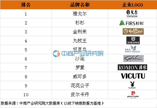 2020男装品牌排行榜前十名,衣柜十大品牌排名顺序图